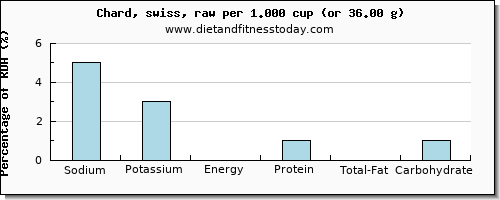 sodium and nutritional content in swiss chard